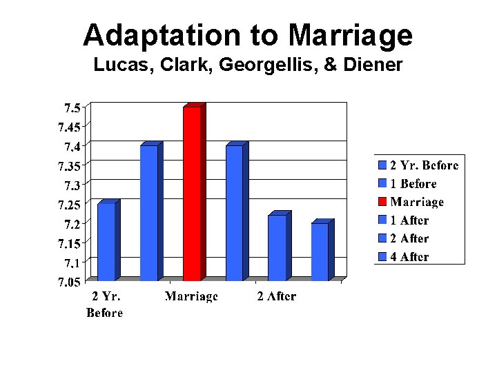 Adaptation to Marriage Lucas, Clark, Georgellis, & Diener 