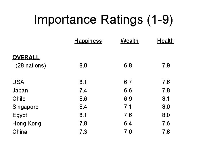 Importance Ratings (1 -9) Happiness Wealth Health OVERALL (28 nations) 8. 0 6. 8