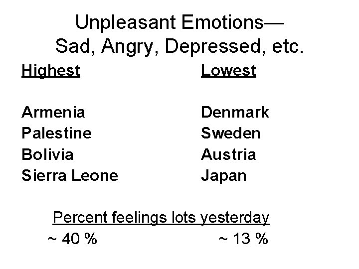Unpleasant Emotions— Sad, Angry, Depressed, etc. Highest Lowest Armenia Palestine Bolivia Sierra Leone Denmark