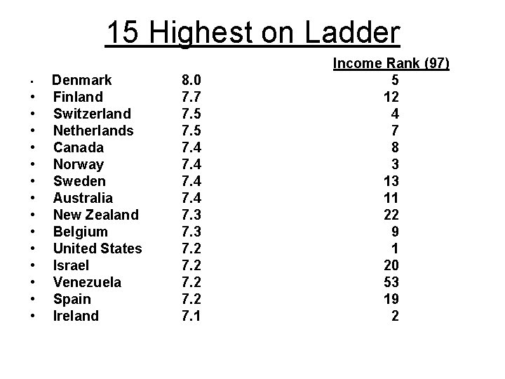 15 Highest on Ladder • • • • Denmark Finland Switzerland Netherlands Canada Norway