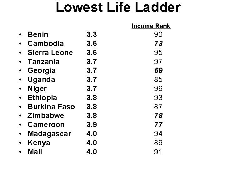 Lowest Life Ladder Income Rank • • • • Benin Cambodia Sierra Leone Tanzania