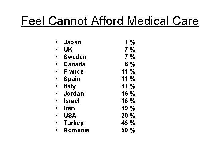 Feel Cannot Afford Medical Care • • • • Japan UK Sweden Canada France