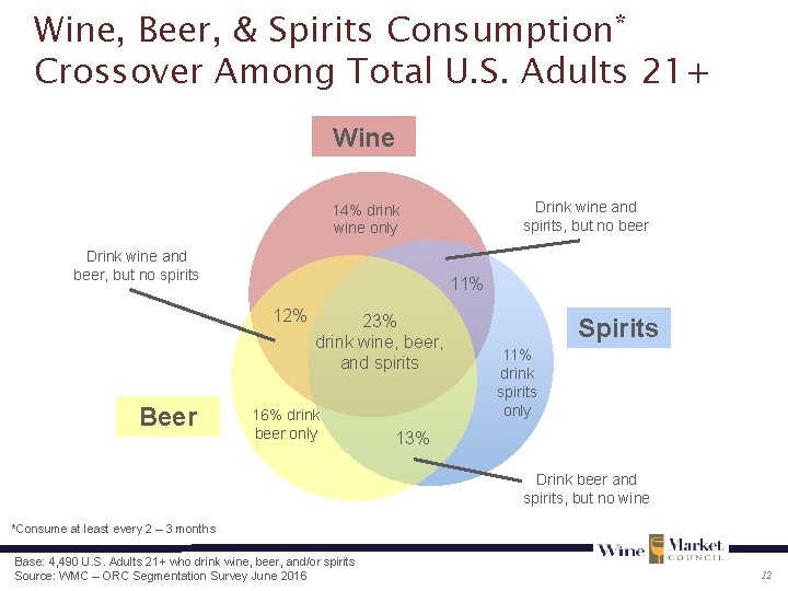 Wine, Beer, & Spirits Consumption* Crossover Among Total U. S. Adults 21+ Wine Drink