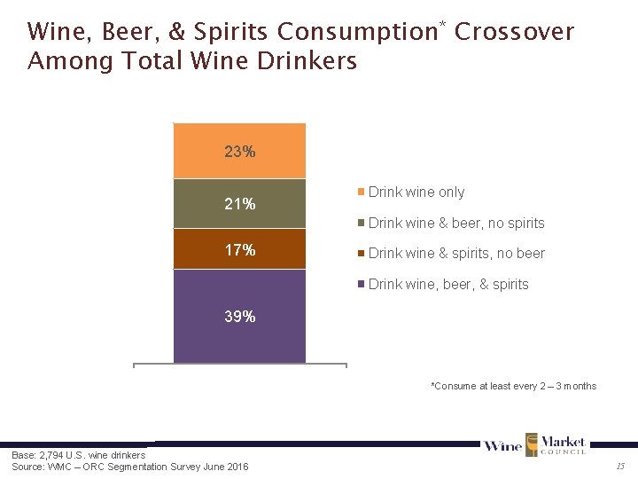 Wine, Beer, & Spirits Consumption* Crossover Among Total Wine Drinkers 23% 21% Drink wine