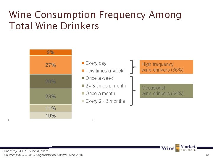 Wine Consumption Frequency Among Total Wine Drinkers 9% 27% Every day Few times a
