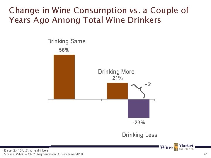 Change in Wine Consumption vs. a Couple of Years Ago Among Total Wine Drinkers