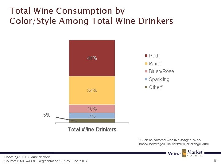 Total Wine Consumption by Color/Style Among Total Wine Drinkers 44% Red White Blush/Rose Sparkling