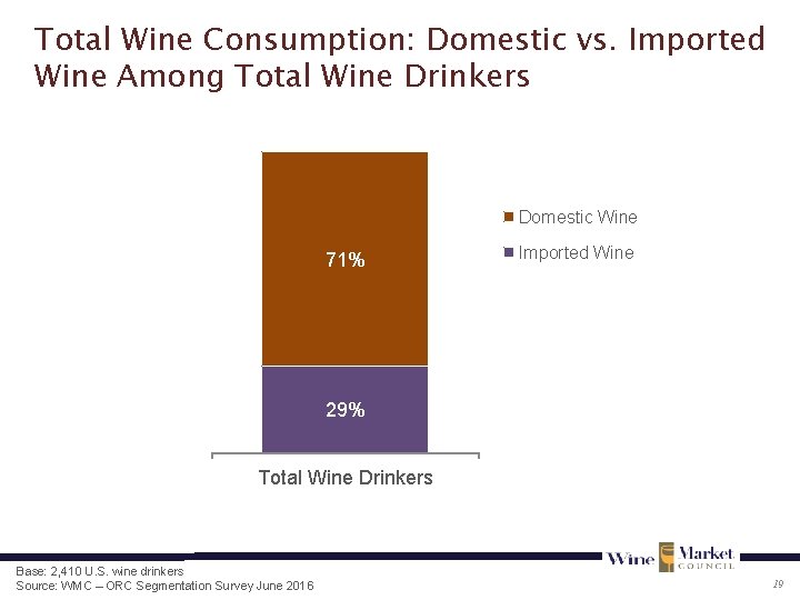Total Wine Consumption: Domestic vs. Imported Wine Among Total Wine Drinkers Domestic Wine 71%