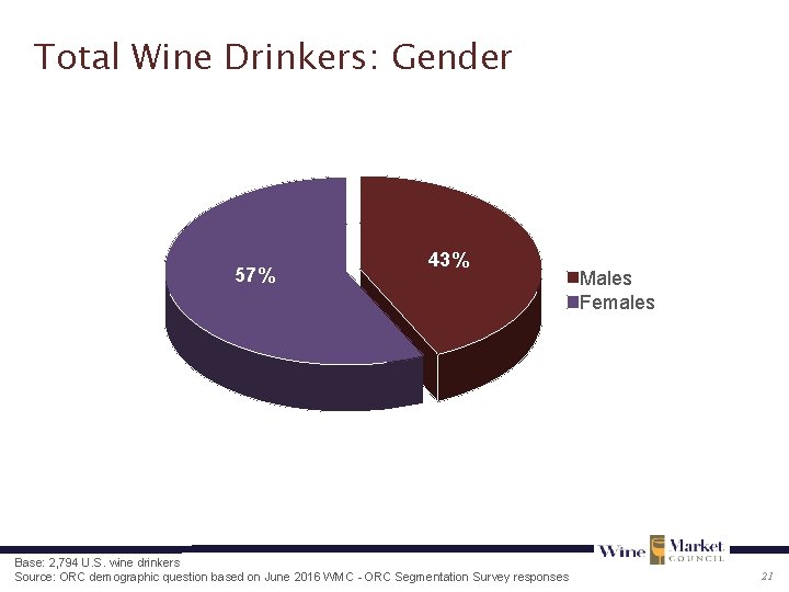 Total Wine Drinkers: Gender 57% 43% Base: 2, 794 U. S. wine drinkers Source: