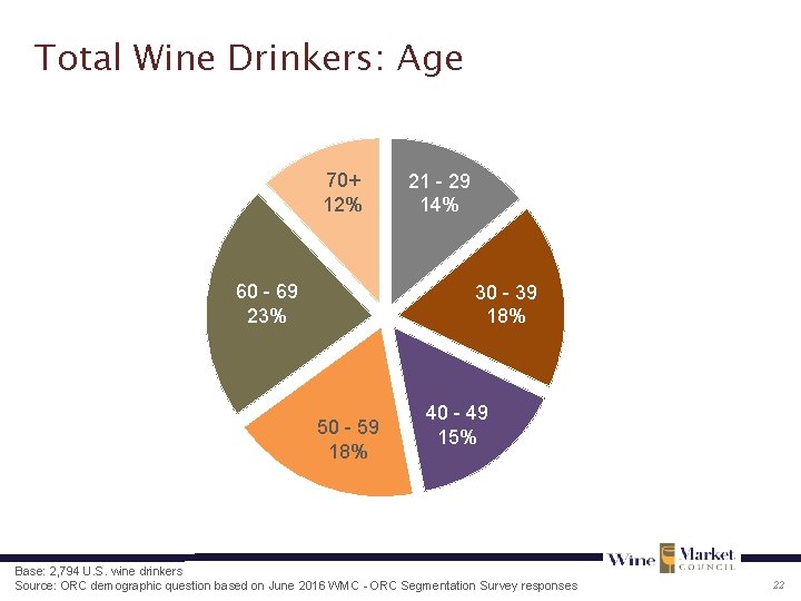 Total Wine Drinkers: Age 70+ 12% 60 - 69 23% 21 - 29 14%