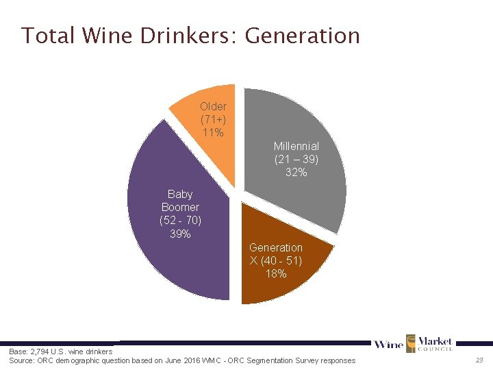 Total Wine Drinkers: Generation Older (71+) 11% Millennial (21 – 39) 32% Baby Boomer