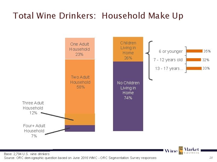 Total Wine Drinkers: Household Make Up One Adult Household 23% Two Adult Household 58%