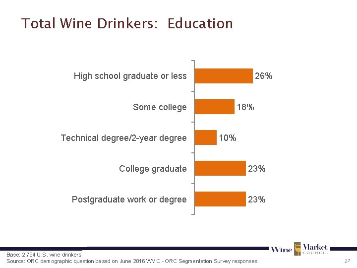 Total Wine Drinkers: Education High school graduate or less 26% Some college Technical degree/2
