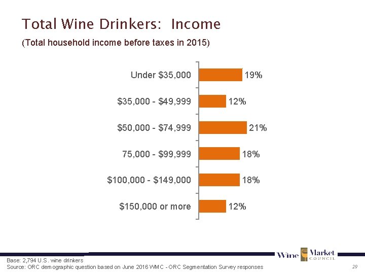 Total Wine Drinkers: Income (Total household income before taxes in 2015) Under $35, 000