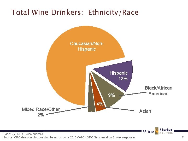 Total Wine Drinkers: Ethnicity/Race Caucasian/Non. Hispanic 13% 9% Black/African American 4% Mixed Race/Other 2%