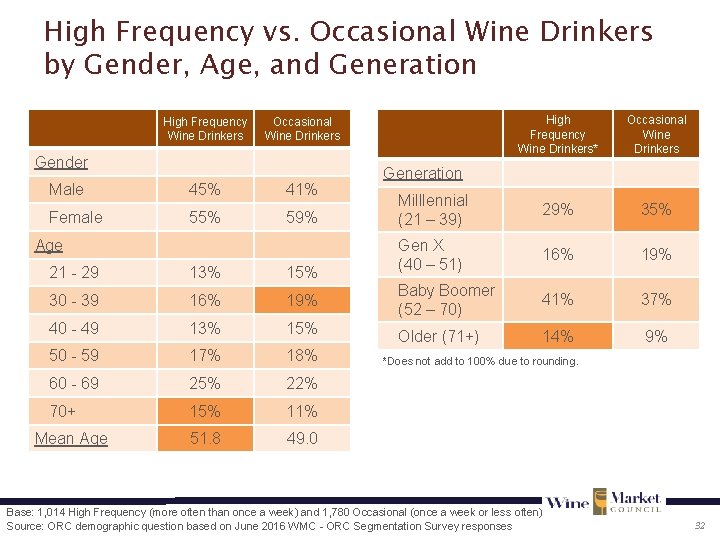 High Frequency vs. Occasional Wine Drinkers by Gender, Age, and Generation High Frequency Wine