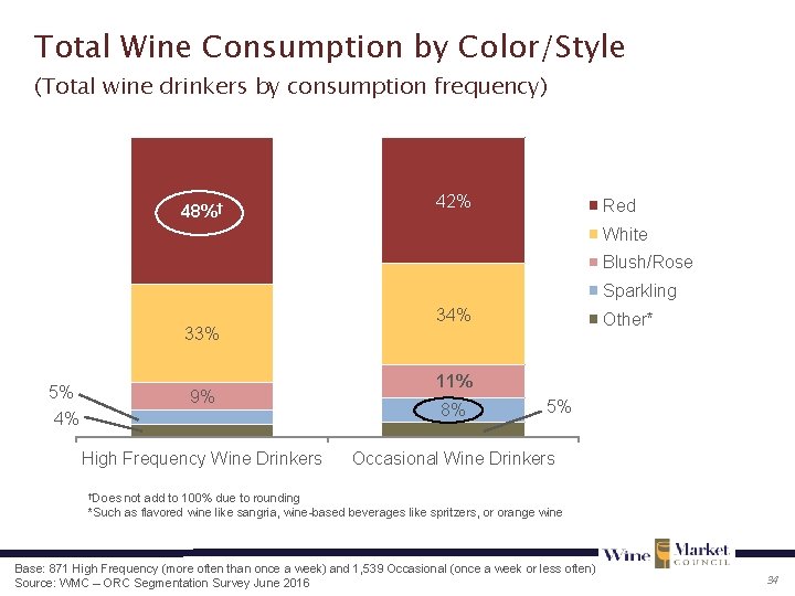 Total Wine Consumption by Color/Style (Total wine drinkers by consumption frequency) 48%† 42% Red