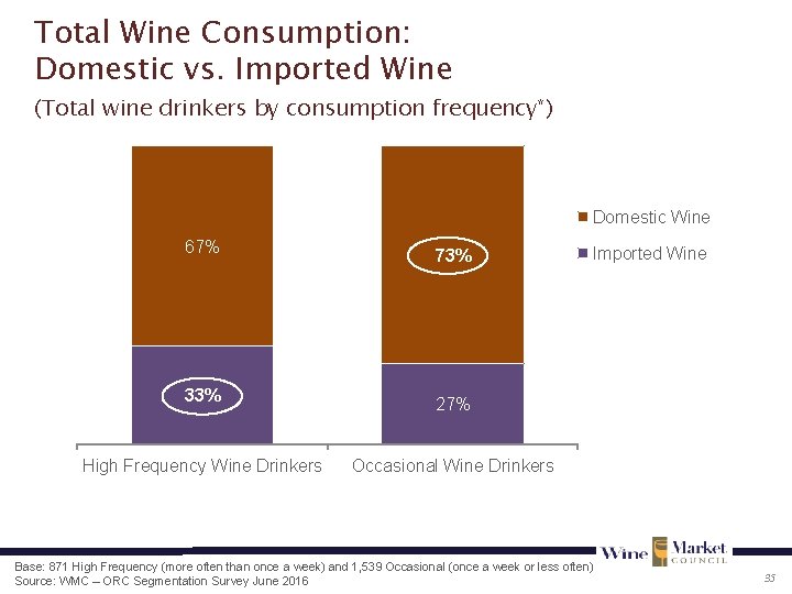 Total Wine Consumption: Domestic vs. Imported Wine (Total wine drinkers by consumption frequency*) Domestic