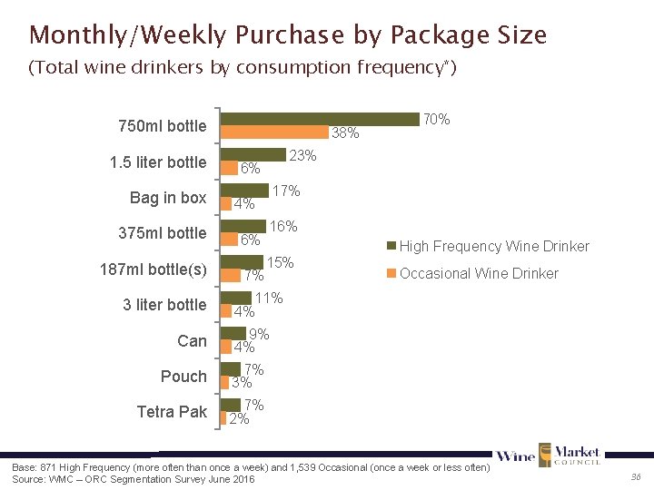 Monthly/Weekly Purchase by Package Size (Total wine drinkers by consumption frequency*) 750 ml bottle