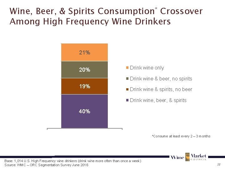 Wine, Beer, & Spirits Consumption* Crossover Among High Frequency Wine Drinkers 21% 20% Drink