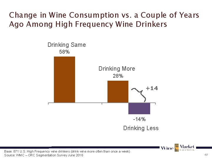 Change in Wine Consumption vs. a Couple of Years Ago Among High Frequency Wine