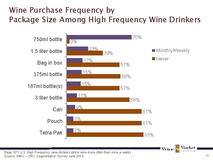 Wine Purchase Frequency by Package Size Among High Frequency Wine Drinkers 750 ml bottle