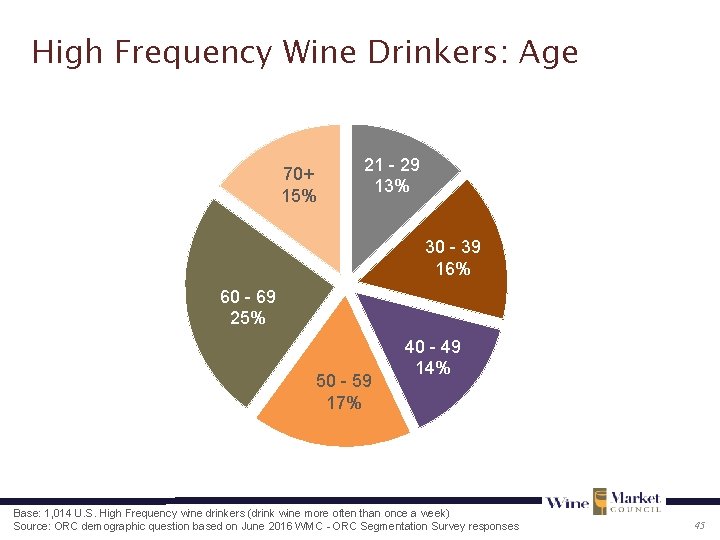 High Frequency Wine Drinkers: Age 70+ 15% 21 - 29 13% 30 - 39