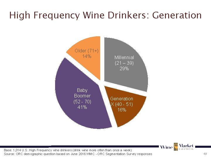 High Frequency Wine Drinkers: Generation Older (71+) 14% Baby Boomer (52 - 70) 41%