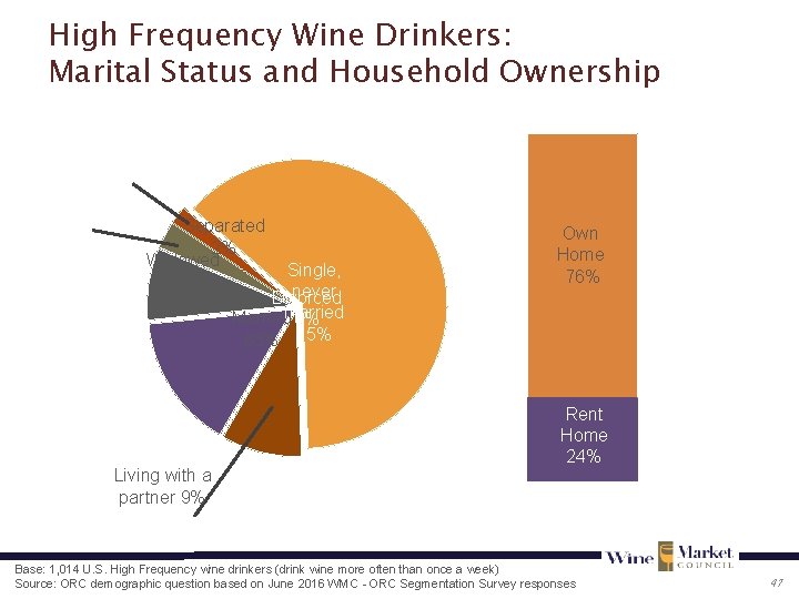 High Frequency Wine Drinkers: Marital Status and Household Ownership Separated 2% Widowed 3% Single,