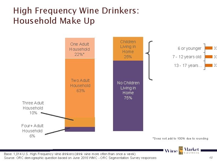 High Frequency Wine Drinkers: Household Make Up One Adult Household 22%* Two Adult Household