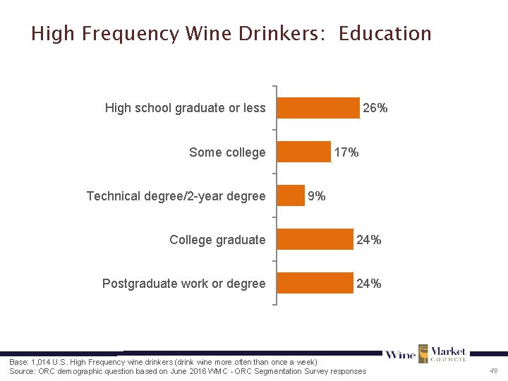 High Frequency Wine Drinkers: Education High school graduate or less 26% Some college Technical