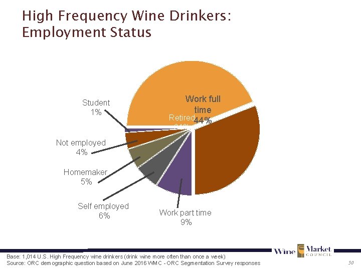 High Frequency Wine Drinkers: Employment Status Student 1% Work full time Retired 44% 31%