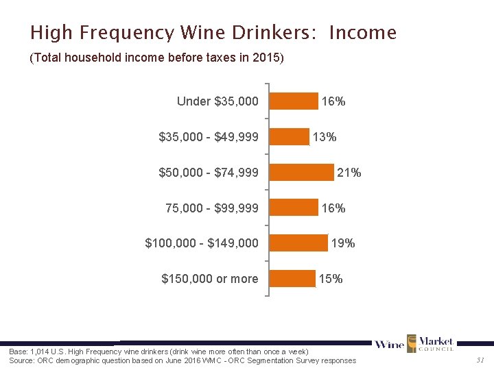 High Frequency Wine Drinkers: Income (Total household income before taxes in 2015) Under $35,