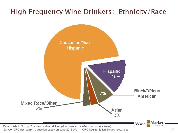 High Frequency Wine Drinkers: Ethnicity/Race Caucasian/Non. Hispanic 15% Black/African American 7% Mixed Race/Other 3%