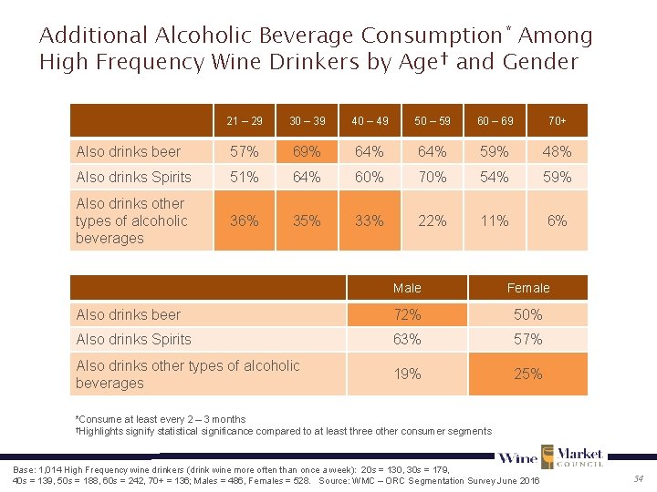 Additional Alcoholic Beverage Consumption* Among High Frequency Wine Drinkers by Age† and Gender 21