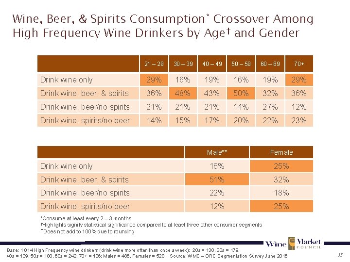 Wine, Beer, & Spirits Consumption* Crossover Among High Frequency Wine Drinkers by Age† and