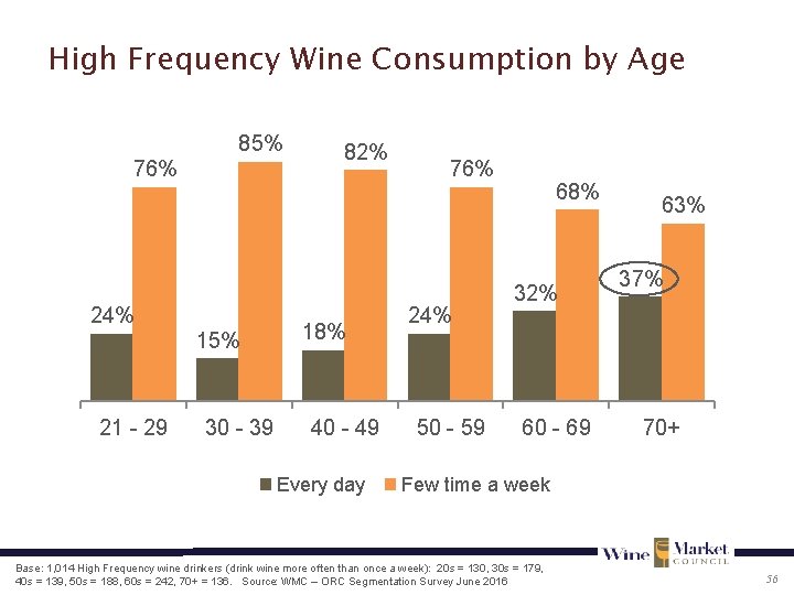 High Frequency Wine Consumption by Age 85% 76% 24% 15% 21 - 29 30