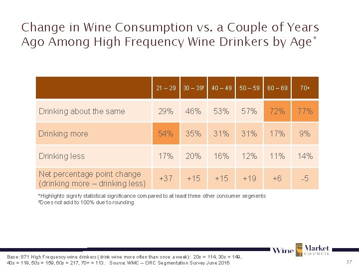 Change in Wine Consumption vs. a Couple of Years Ago Among High Frequency Wine