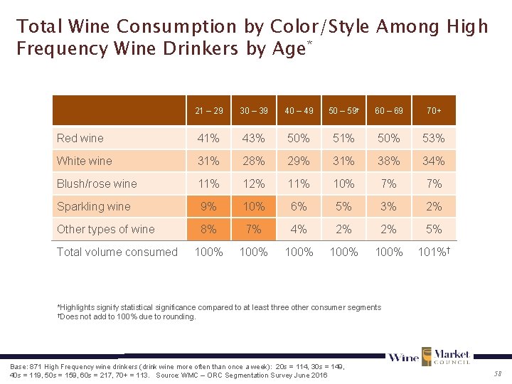 Total Wine Consumption by Color/Style Among High Frequency Wine Drinkers by Age* 21 –