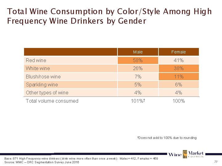 Total Wine Consumption by Color/Style Among High Frequency Wine Drinkers by Gender Male Female