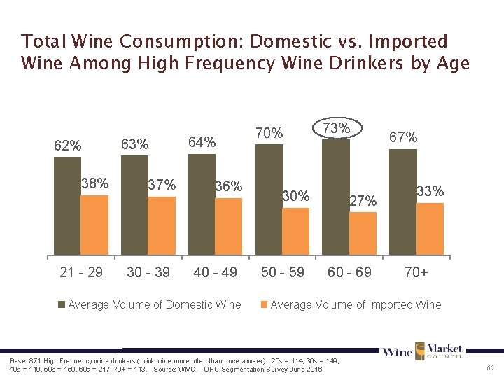 Total Wine Consumption: Domestic vs. Imported Wine Among High Frequency Wine Drinkers by Age