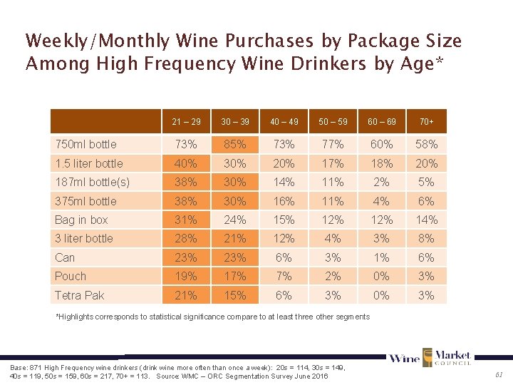 Weekly/Monthly Wine Purchases by Package Size Among High Frequency Wine Drinkers by Age* 21