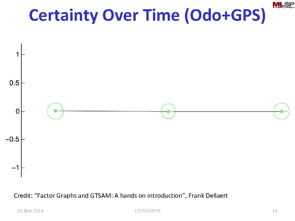 Certainty Over Time (Odo+GPS) Credit: “Factor Graphs and GTSAM: A hands on introduction”, Frank