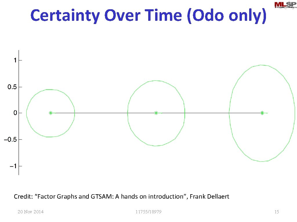 Certainty Over Time (Odo only) Credit: “Factor Graphs and GTSAM: A hands on introduction”,