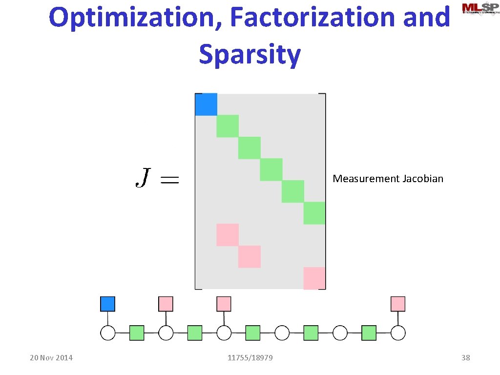 Optimization, Factorization and Sparsity Measurement Jacobian 20 Nov 2014 11755/18979 38 