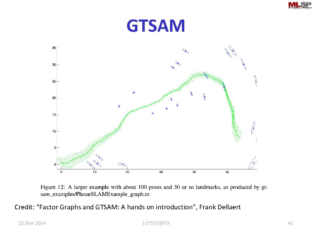 GTSAM Credit: “Factor Graphs and GTSAM: A hands on introduction”, Frank Dellaert 20 Nov