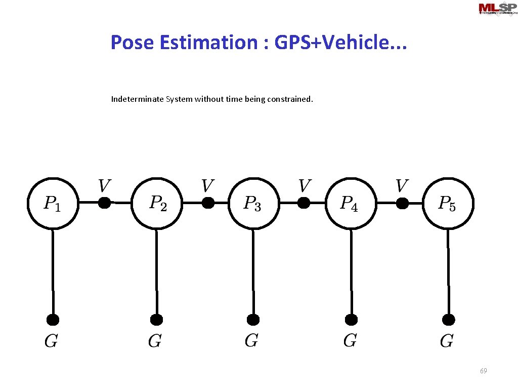 Pose Estimation : GPS+Vehicle. . . Indeterminate System without time being constrained. 69 