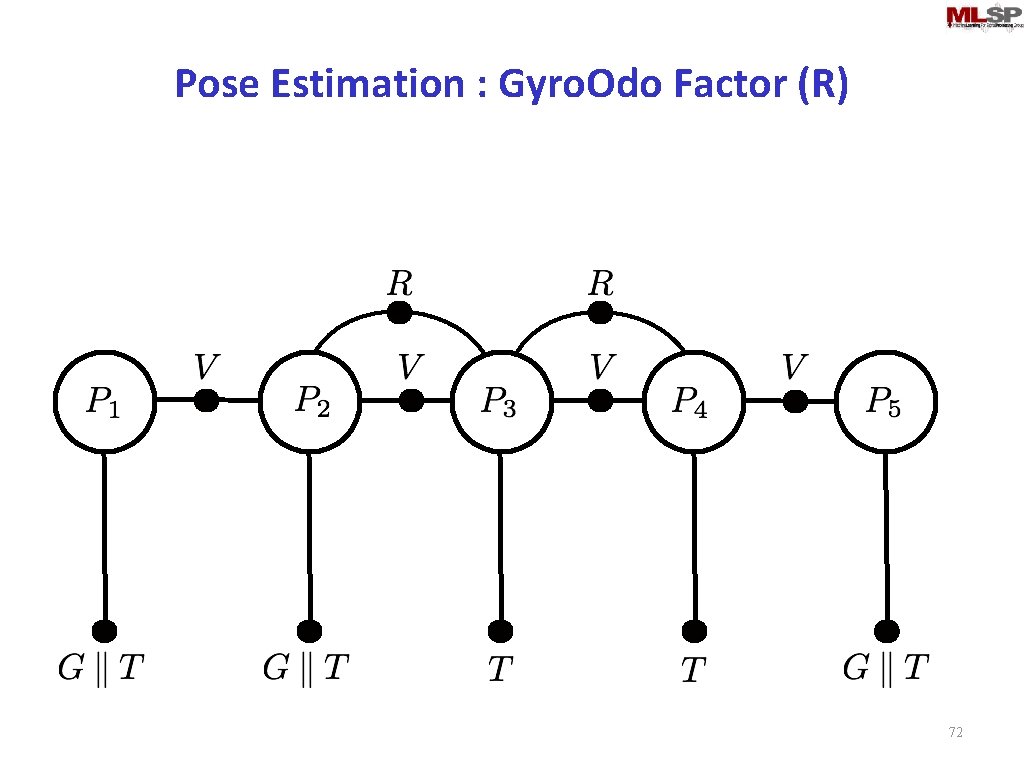 Pose Estimation : Gyro. Odo Factor (R) 72 