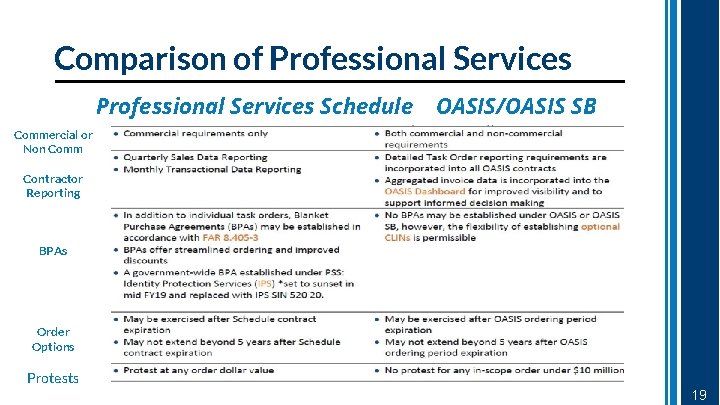 Comparison of Professional Services Schedule OASIS/OASIS SB Commercial or Non Comm Contractor Reporting BPAs