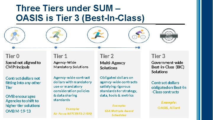 Three Tiers under SUM – OASIS is Tier 3 (Best-In-Class) Tier 0 Tier 1